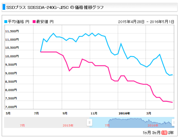 Ssd がさらに安くなっています ベア コンピューティング